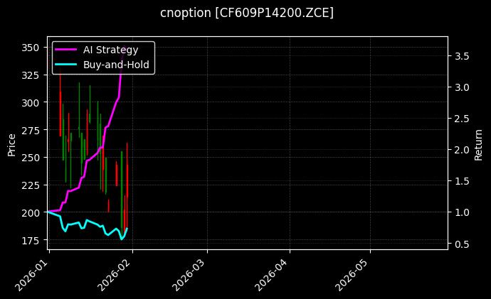 cnoption_CF609P14200.ZCE_chart