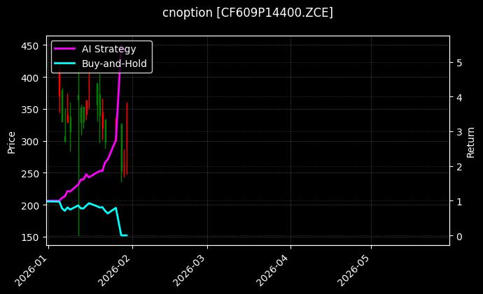 棉花期权2609认沽14400[CF609P14400.ZCE]图表