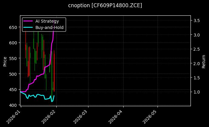 cnoption_CF609P14800.ZCE_chart