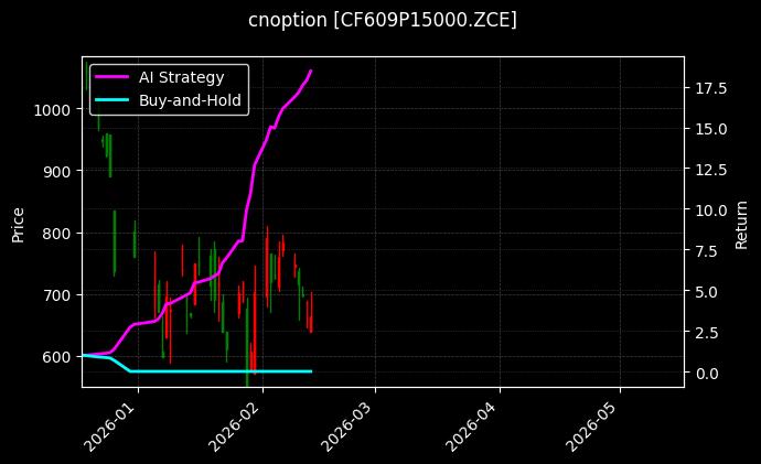 cnoption_CF609P15000.ZCE_chart
