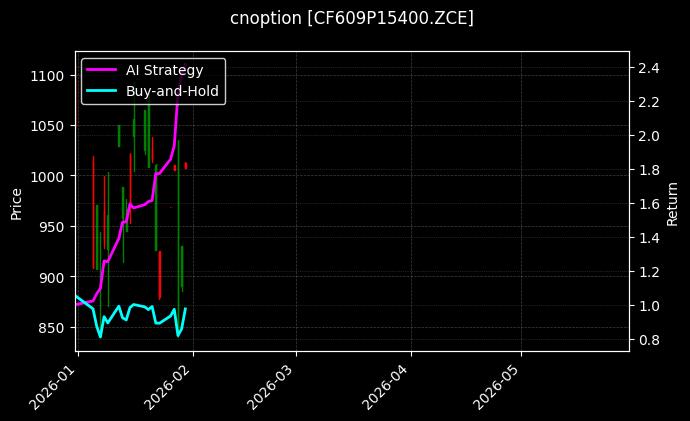 cnoption_CF609P15400.ZCE_chart