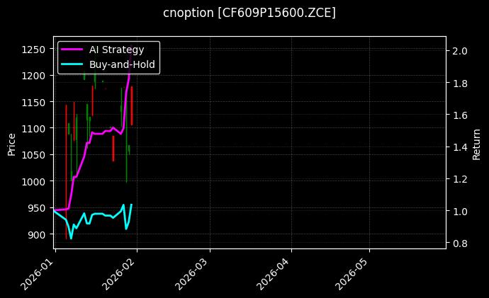 棉花期权2609认沽15600[CF609P15600.ZCE]图表