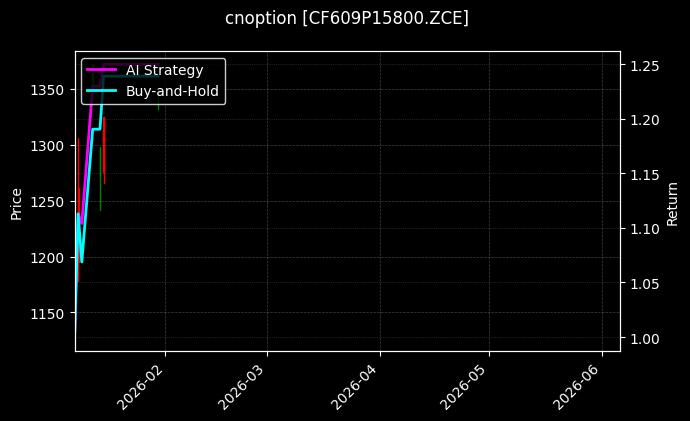 cnoption_CF609P15800.ZCE_chart