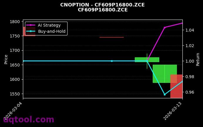 cnoption_CF609P16800.ZCE_chart