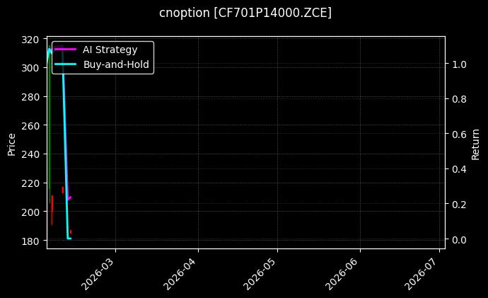 cnoption_CF701P14000.ZCE_chart