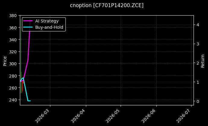 cnoption_CF701P14200.ZCE_chart