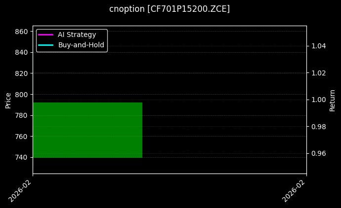 cnoption_CF701P15200.ZCE_chart