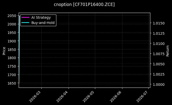 cnoption_CF701P16400.ZCE_chart