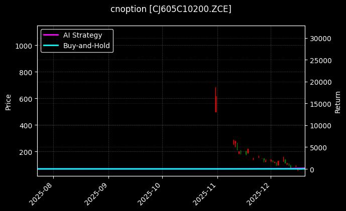 cnoption_CJ605C10200.ZCE_chart