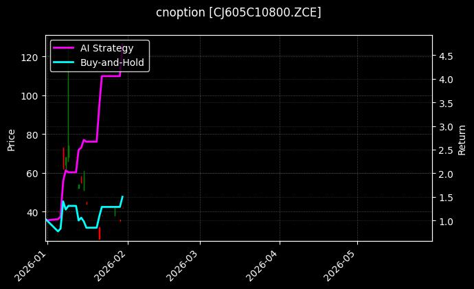 cnoption_CJ605C10800.ZCE_chart