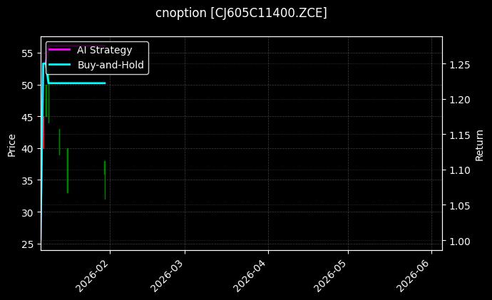 cnoption_CJ605C11400.ZCE_chart
