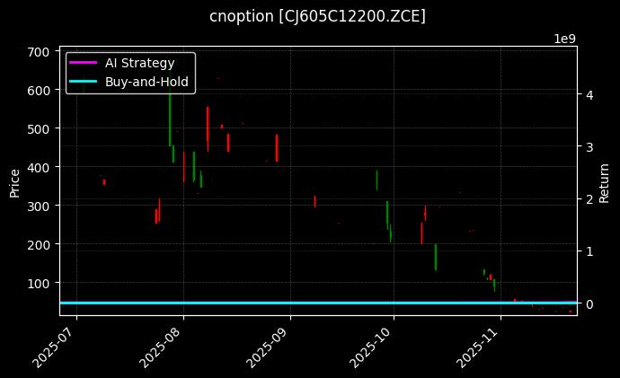 cnoption_CJ605C12200.ZCE_chart