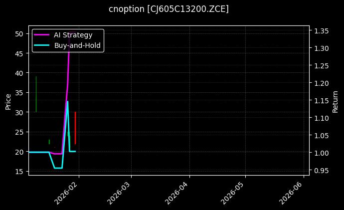 cnoption_CJ605C13200.ZCE_chart