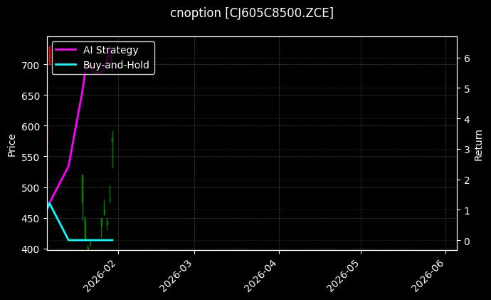 cnoption_CJ605C8500.ZCE_chart