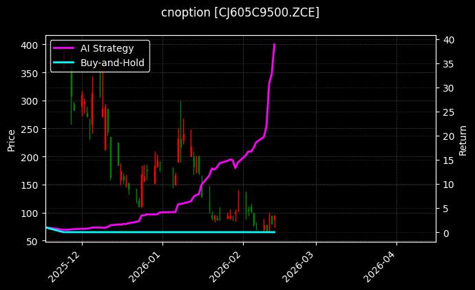 cnoption_CJ605C9500.ZCE_chart