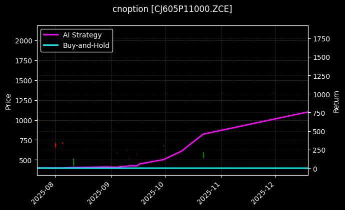 cnoption_CJ605P11000.ZCE_chart