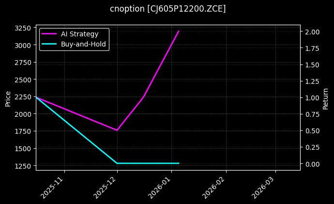cnoption_CJ605P12200.ZCE_chart