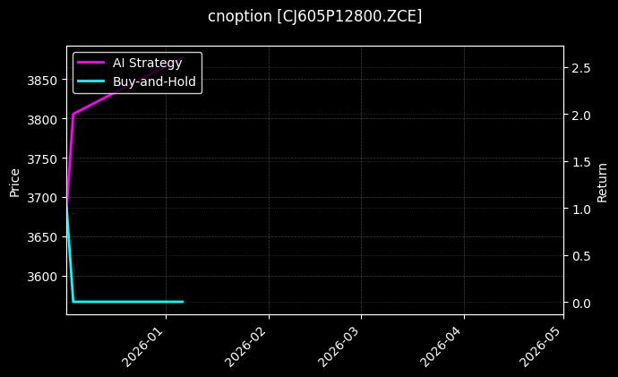cnoption_CJ605P12800.ZCE_chart
