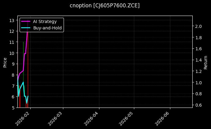 cnoption_CJ605P7600.ZCE_chart