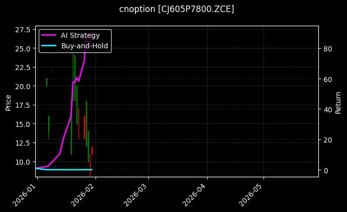 cnoption_CJ605P7800.ZCE_chart