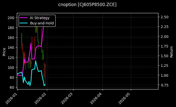 cnoption_CJ605P8500.ZCE_chart