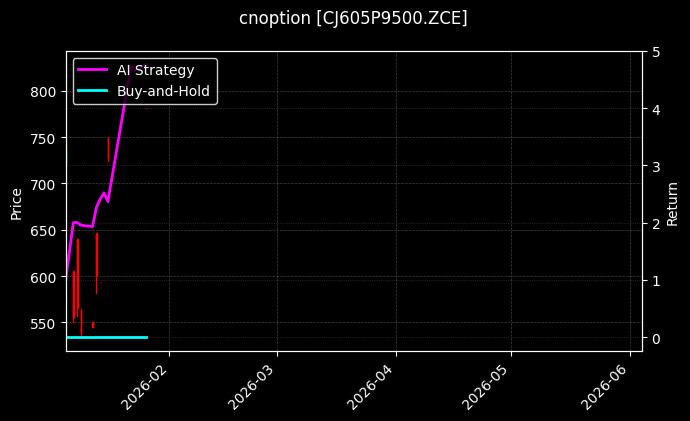 cnoption_CJ605P9500.ZCE_chart