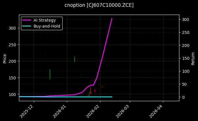 cnoption_CJ607C10000.ZCE_chart