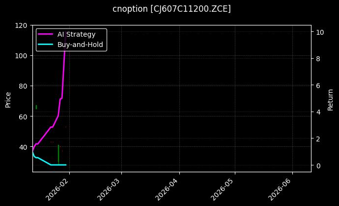 cnoption_CJ607C11200.ZCE_chart