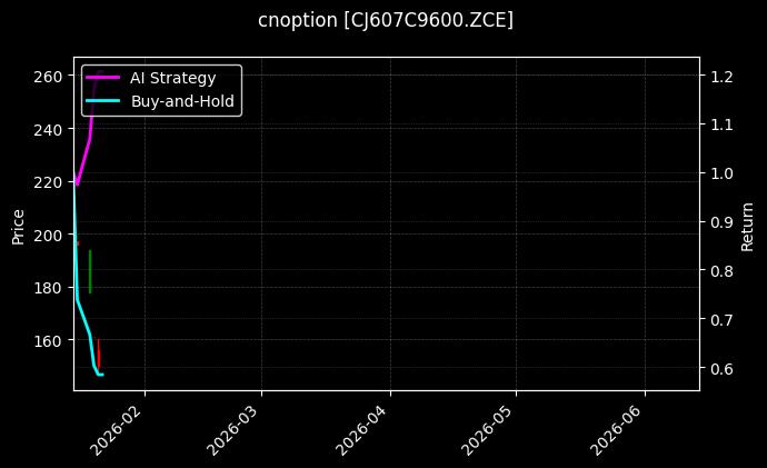 cnoption_CJ607C9600.ZCE_chart
