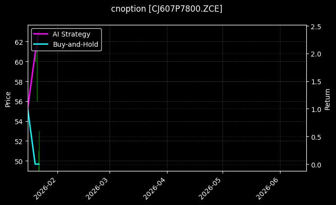 cnoption_CJ607P7800.ZCE_chart