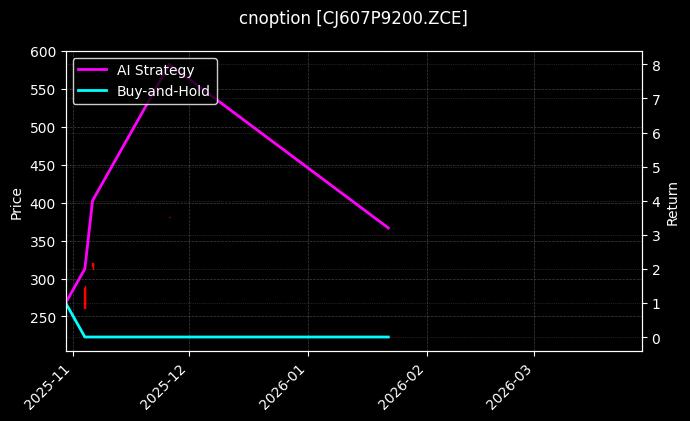 cnoption_CJ607P9200.ZCE_chart