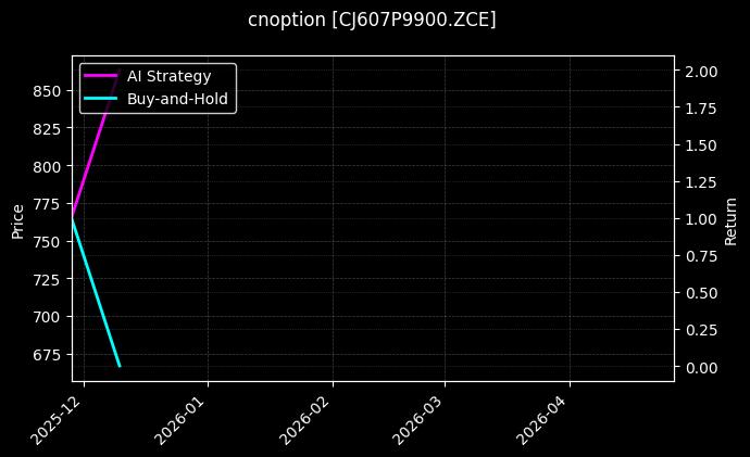 cnoption_CJ607P9900.ZCE_chart