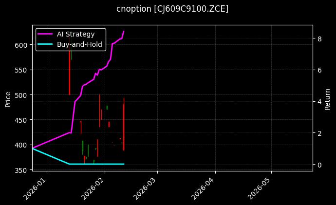 cnoption_CJ609C9100.ZCE_chart
