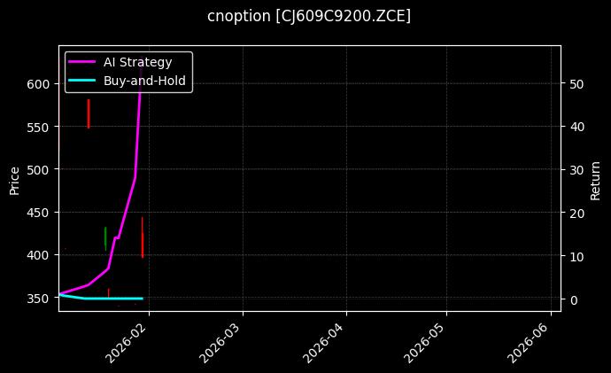 cnoption_CJ609C9200.ZCE_chart