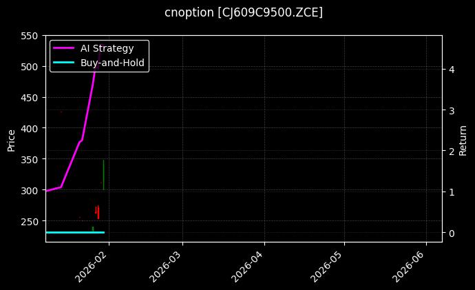 cnoption_CJ609C9500.ZCE_chart