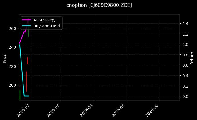 cnoption_CJ609C9800.ZCE_chart