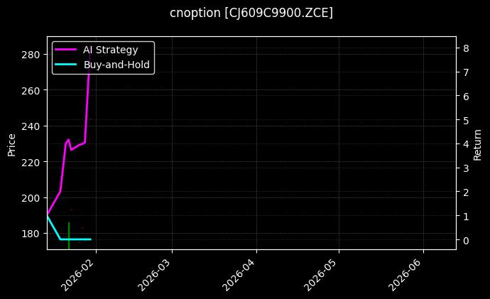 cnoption_CJ609C9900.ZCE_chart