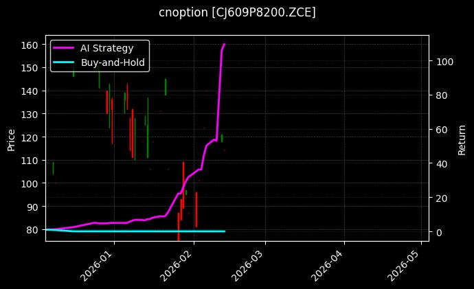 cnoption_CJ609P8200.ZCE_chart