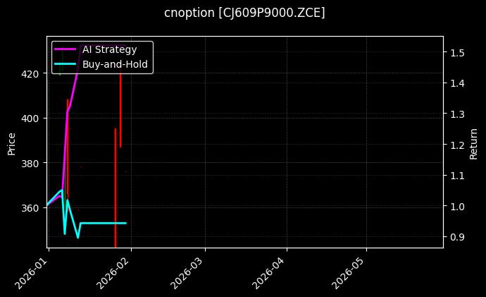 cnoption_CJ609P9000.ZCE_chart