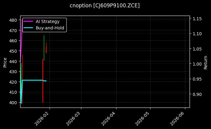 cnoption_CJ609P9100.ZCE_chart