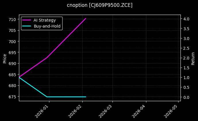 cnoption_CJ609P9500.ZCE_chart