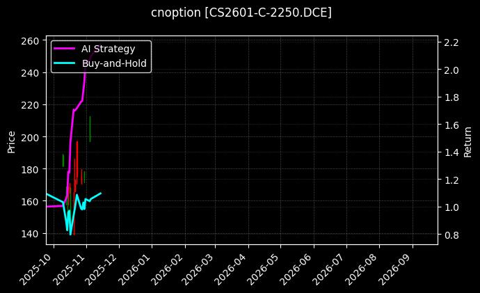 cnoption_CS2601-C-2250.DCE_chart