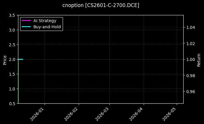 玉米淀粉期权2601认购2700[CS2601-C-2700.DCE]图表