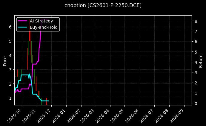 玉米淀粉期权2601认沽2250[CS2601-P-2250.DCE]图表