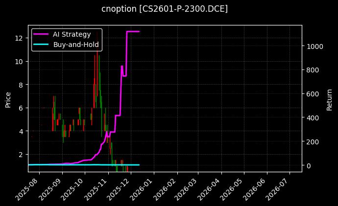 cnoption_CS2601-P-2300.DCE_chart