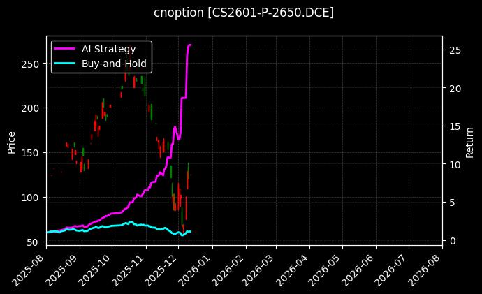 cnoption_CS2601-P-2650.DCE_chart
