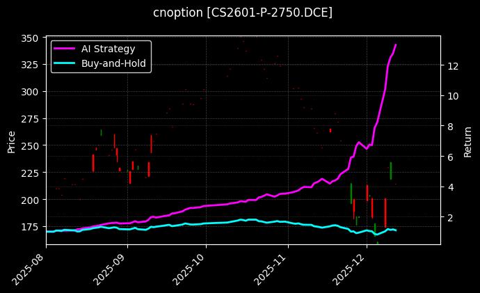 玉米淀粉期权2601认沽2750[CS2601-P-2750.DCE]图表