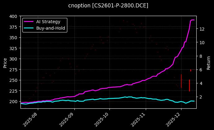 玉米淀粉期权2601认沽2800[CS2601-P-2800.DCE]图表