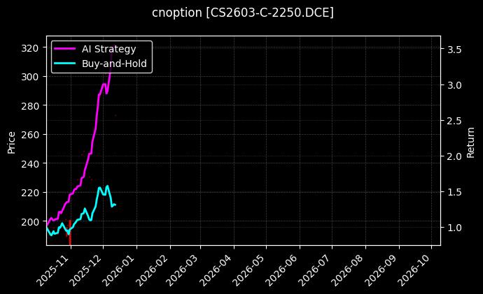 cnoption_CS2603-C-2250.DCE_chart