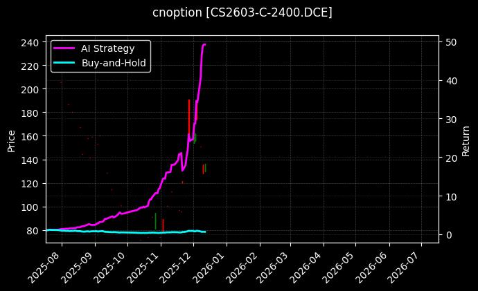 玉米淀粉期权2603认购2400[CS2603-C-2400.DCE]图表